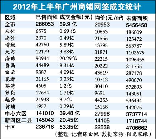 2012年上半年广州商铺网签成交统计