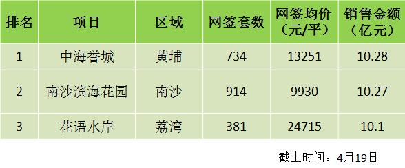 但截止到4月19日,广州年内已有三个热销盘销售额突破10亿元大关,分别